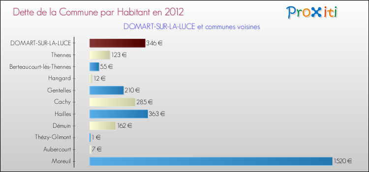 Dette par habitant de la commune en 2012 pour DOMART-SUR-LA-LUCE et les communes proches Comparaison de la dette par habitant de la commune en 2012 pour DOMART-SUR-LA-LUCE et les communes voisines