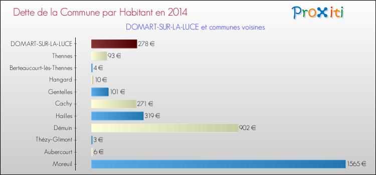 Dette par habitant de la commune en 2014 pour DOMART-SUR-LA-LUCE et les communes proches Comparaison de la dette par habitant de la commune en 2014 pour DOMART-SUR-LA-LUCE et les communes voisines