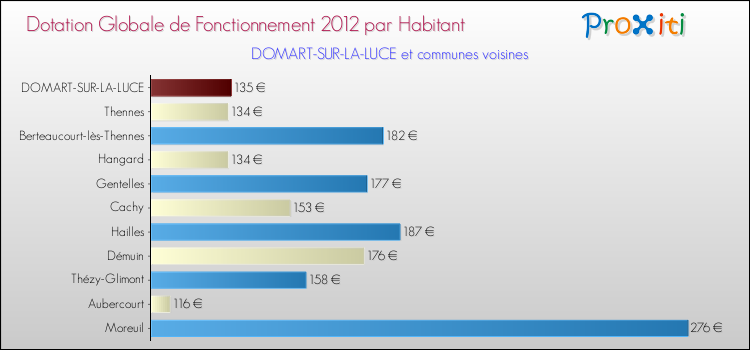 Montant des dotations globales de fonctionnement DGF par Habitant pour DOMART-SUR-LA-LUCE et les communes proches Comparaison des des dotations globales de fonctionnement DGF par habitant pour DOMART-SUR-LA-LUCE et les communes voisines