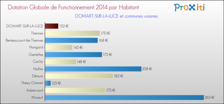 Montant des dotations globales de fonctionnement DGF par Habitant pour DOMART-SUR-LA-LUCE et les communes proches en 2014. Comparaison des des dotations globales de fonctionnement DGF par habitant pour DOMART-SUR-LA-LUCE et les communes voisines en 2014.