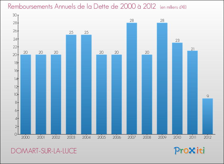 Evolution de l'annuité de la dette pour la commune de DOMART-SUR-LA-LUCE de 2000 à 2012 Annuités de la dette pour DOMART-SUR-LA-LUCE de 2000 à 2012