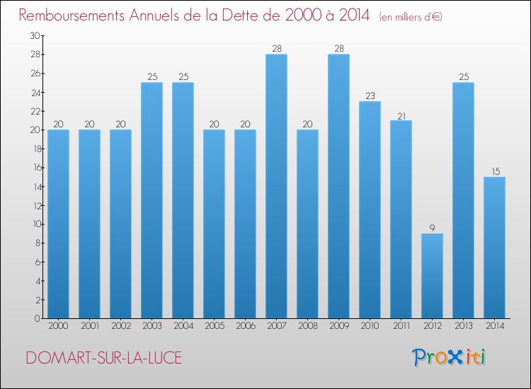 Evolution de l'annuité de la dette pour la commune de DOMART-SUR-LA-LUCE de 2000 à 2014 Annuités de la dette pour DOMART-SUR-LA-LUCE de 2000 à 2014