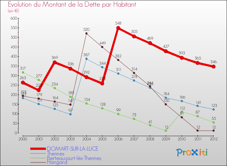 Evolution de la dette par habitant pour la commune de DOMART-SUR-LA-LUCE et les communes proches de 2000 à 2012 Comparaison de la dette par habitant pour DOMART-SUR-LA-LUCE et les communes voisines de 2000 à 2012