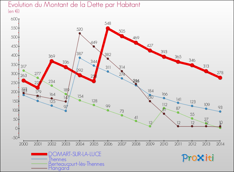 Evolution de la dette par habitant pour la commune de DOMART-SUR-LA-LUCE et les communes proches de 2000 à 2014 Comparaison de la dette par habitant pour DOMART-SUR-LA-LUCE et les communes voisines de 2000 à 2014