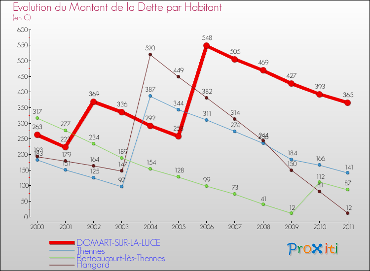 Evolution de la dette par habitant pour la commune de DOMART-SUR-LA-LUCE et les communes proches Comparaison de la dette par habitant pour DOMART-SUR-LA-LUCE et les communes voisines