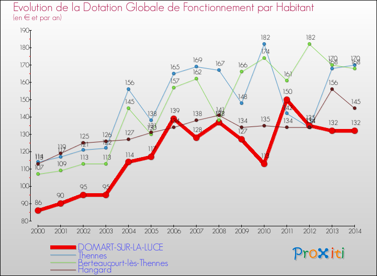 Evolution et montant de la dotation globale de fonctionnement par Habitant pour DOMART-SUR-LA-LUCE et les communes proches de 2000 à 2014. Comparaison des dotations globales de fonctionnement par habitant pour DOMART-SUR-LA-LUCE et les communes voisines de 2000 à 2014.