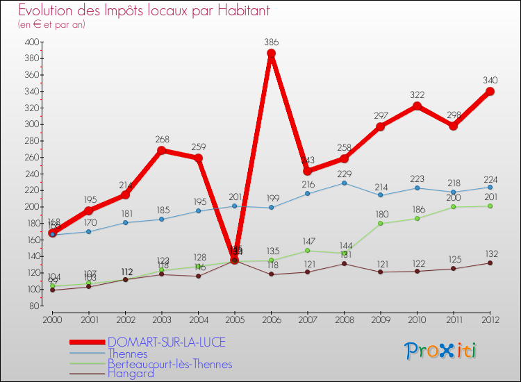 Evolution et montant des impôts locaux par Habitant pour DOMART-SUR-LA-LUCE et les communes proches Comparaison des impôts locaux par habitant pour DOMART-SUR-LA-LUCE et les communes voisines
