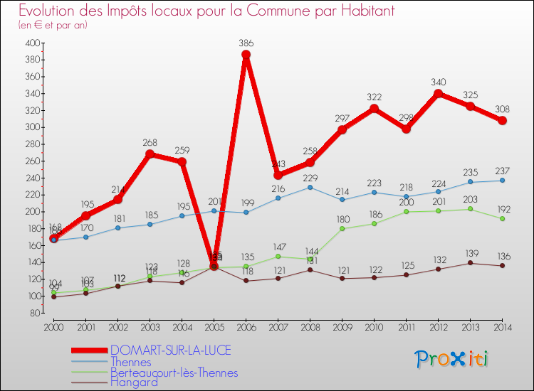 Evolution et montant des impôts locaux par Habitant pour DOMART-SUR-LA-LUCE et les communes proches de 2000 à 2014 Comparaison des impôts locaux par habitant pour DOMART-SUR-LA-LUCE et les communes voisines de 2000 à 2014