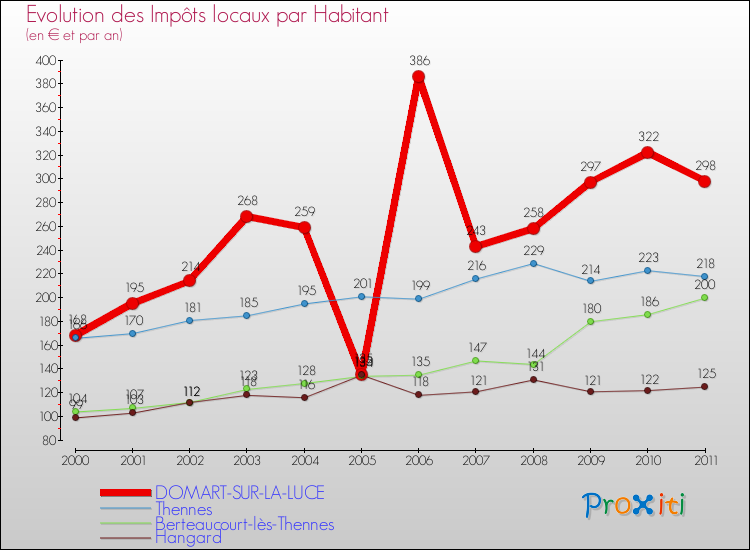 Evolution et montant des impôts locaux par Habitant pour DOMART-SUR-LA-LUCE et les communes proches Comparaison des impôts locaux par habitant pour DOMART-SUR-LA-LUCE et les communes voisines