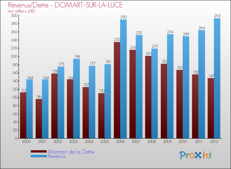 Evolution comparée de la dette et des revenus pour la commune de DOMART-SUR-LA-LUCE de 2000 à 2012 Comparaison de la dette et des revenus pour DOMART-SUR-LA-LUCE de 2000 à 2012