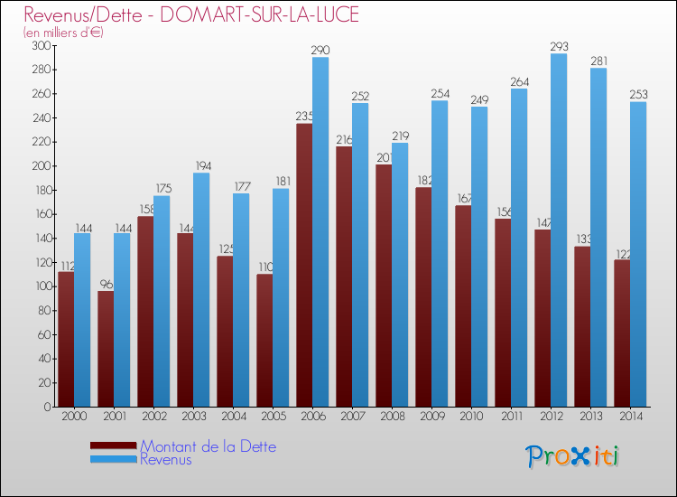 Evolution comparée de la dette et des revenus pour la commune de DOMART-SUR-LA-LUCE de 2000 à 2014 Comparaison de la dette et des revenus pour DOMART-SUR-LA-LUCE de 2000 à 2014
