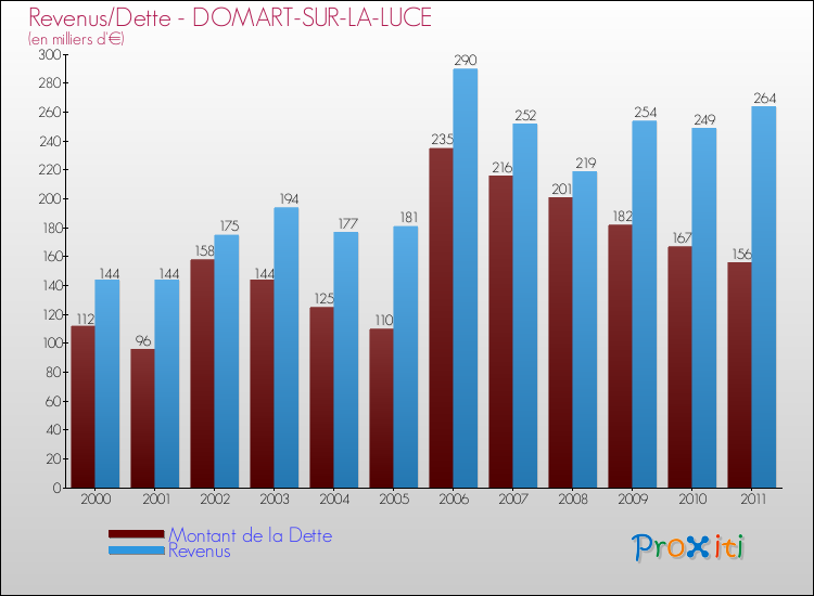 Evolution comparée de la dette et des revenus pour la commune de DOMART-SUR-LA-LUCE de 2000 à 2011 Comparaison de la dette et des revenus pour DOMART-SUR-LA-LUCE de 2000 à 2011