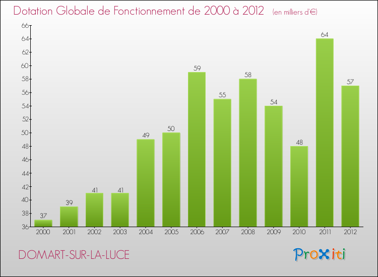 Evolution du montant de la Dotation Globale de Fonctionnement pour la commune de DOMART-SUR-LA-LUCE de 2000 à 2012 Evolution du montant de la Dotation Globale de Fonctionnement pour DOMART-SUR-LA-LUCE de 2000 à 2012