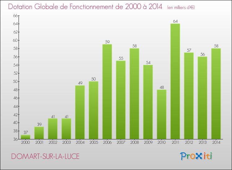 Evolution du montant de la Dotation Globale de Fonctionnement pour la commune de DOMART-SUR-LA-LUCE de 2000 à 2014 Evolution du montant de la Dotation Globale de Fonctionnement pour DOMART-SUR-LA-LUCE de 2000 à 2014