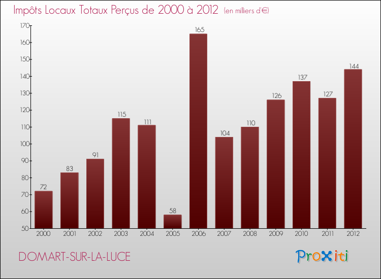 Evolution des Impôts Locaux pour la commune de DOMART-SUR-LA-LUCE de 2000 à 2012 Evolution des Impôts Locaux pour DOMART-SUR-LA-LUCE de 2000 à 2012