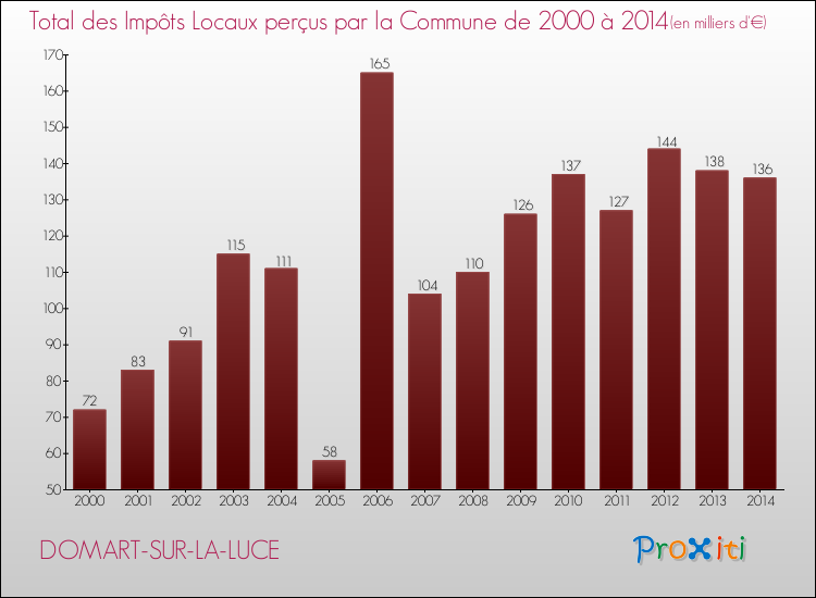 Evolution des Impôts Locaux pour la commune de DOMART-SUR-LA-LUCE de 2000 à 2014 Evolution des Impôts Locaux pour DOMART-SUR-LA-LUCE de 2000 à 2014
