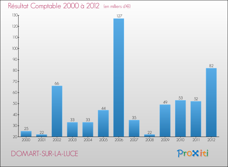 Evolution du résultat comptable pour la commune de DOMART-SUR-LA-LUCE de 2000 à 2012 Evolution du résultat comptable pour DOMART-SUR-LA-LUCE de 2000 à 2012