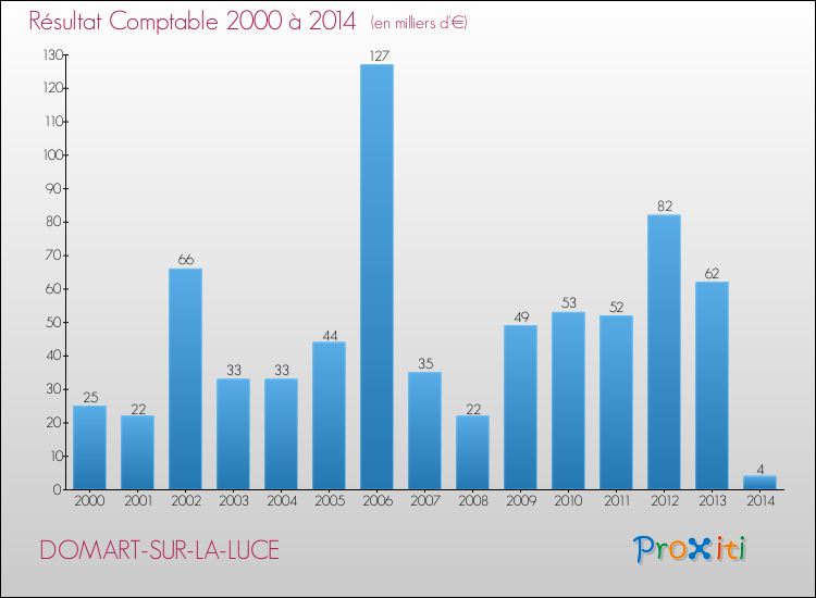 Evolution du résultat comptable pour la commune de DOMART-SUR-LA-LUCE de 2000 à 2014 Evolution du résultat comptable pour DOMART-SUR-LA-LUCE de 2000 à 2014