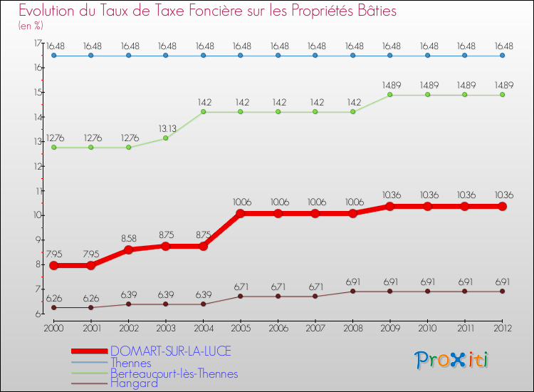 Evolution du taux de la taxe foncière sur le bati pour DOMART-SUR-LA-LUCE et les communes proches de 2000 à 2012 Comparaison des taux de taxe foncière sur le bati pour DOMART-SUR-LA-LUCE et les communes voisines de 2000 à 2012