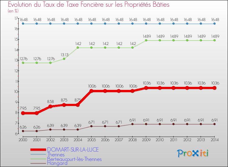 Evolution du taux de la taxe foncière sur le bati pour DOMART-SUR-LA-LUCE et les communes proches de 2000 à 2014 Comparaison des taux de taxe foncière sur le bati pour DOMART-SUR-LA-LUCE et les communes voisines de 2000 à 2014
