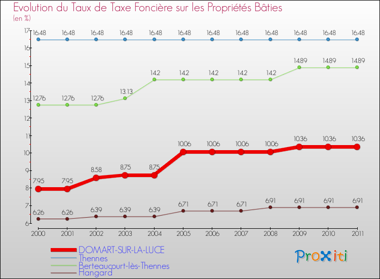 Evolution du taux de la taxe foncière sur le bati pour DOMART-SUR-LA-LUCE et les communes proches Comparaison des taux de taxe foncière sur le bati pour DOMART-SUR-LA-LUCE et les communes voisines