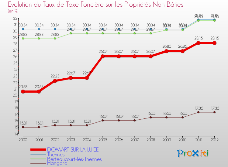 Evolution du taux de la taxe foncière sur les immeubles et terrains non batis pour DOMART-SUR-LA-LUCE et les communes proches de 2000 à 2012 Comparaison des taux de la taxe foncière sur les immeubles et terrains non batis pour DOMART-SUR-LA-LUCE et les communes voisines de 2000 à 2012