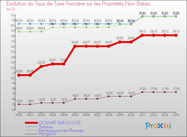 Evolution du taux de la taxe foncière sur les immeubles et terrains non batis pour DOMART-SUR-LA-LUCE et les communes proches de 2000 à 2014 Comparaison des taux de la taxe foncière sur les immeubles et terrains non batis pour DOMART-SUR-LA-LUCE et les communes voisines de 2000 à 2014