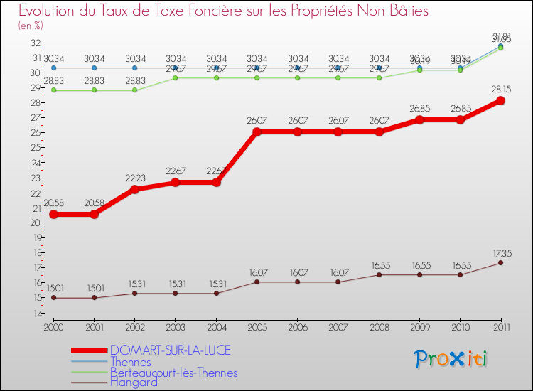 Evolution du taux de la taxe foncière sur les immeubles et terrains non batis pour DOMART-SUR-LA-LUCE et les communes proches Comparaison des taux de la taxe foncière sur les immeubles et terrains non batis pour DOMART-SUR-LA-LUCE et les communes voisines