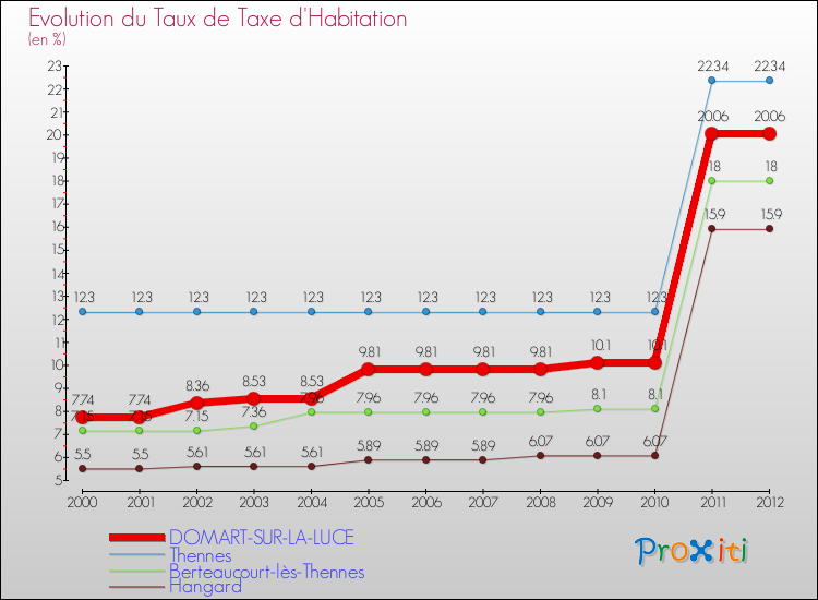 Evolution du taux de la taxe d'habitation pour DOMART-SUR-LA-LUCE et les communes proches Comparaison des taux de la taxe d'habitation pour DOMART-SUR-LA-LUCE et les communes voisines
