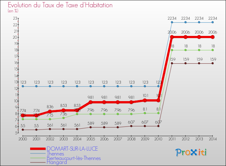 Evolution du taux de la taxe d'habitation pour DOMART-SUR-LA-LUCE et les communes proches de 2000 à 2014 Comparaison des taux de la taxe d'habitation pour DOMART-SUR-LA-LUCE et les communes voisines de 2000 à 2014