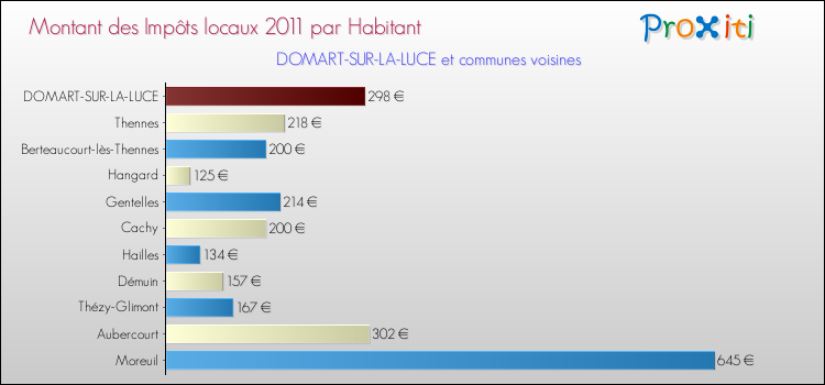 Montant des impôts locaux par Habitant pour DOMART-SUR-LA-LUCE et les communes proches Comparaison des impôts locaux par habitant pour DOMART-SUR-LA-LUCE et les communes voisines