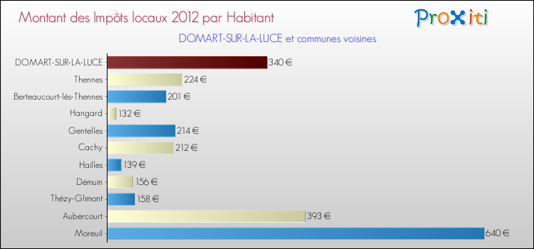 Montant des impôts locaux par Habitant pour DOMART-SUR-LA-LUCE et les communes proches Comparaison des impôts locaux par habitant pour DOMART-SUR-LA-LUCE et les communes voisines
