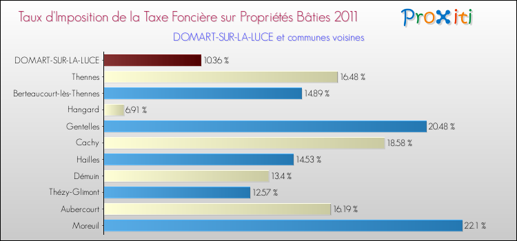 Taux d'imposition de la taxe foncière sur le bati 2011 pour DOMART-SUR-LA-LUCE et les communes proches Comparaison des taux d'imposition de la taxe foncière sur le bati 2011 pour DOMART-SUR-LA-LUCE et les communes voisines
