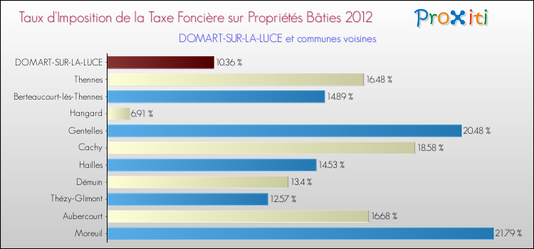 Taux d'imposition de la taxe foncière sur le bati 2012 pour DOMART-SUR-LA-LUCE et les communes proches Comparaison des taux d'imposition de la taxe foncière sur le bati 2012 pour DOMART-SUR-LA-LUCE et les communes voisines