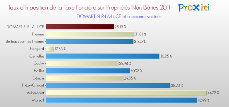 Taux d'imposition de la taxe foncière sur les immeubles et terrains non batis 2011 pour DOMART-SUR-LA-LUCE et les communes proches Comparaison des taux d'imposition de la taxe foncière sur les immeubles et terrains non batis 2011 pour DOMART-SUR-LA-LUCE et les communes voisines
