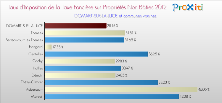 Taux d'imposition de la taxe foncière sur les immeubles et terrains non batis 2012 pour DOMART-SUR-LA-LUCE et les communes proches Comparaison des taux d'imposition de la taxe foncière sur les immeubles et terrains non batis 2012 pour DOMART-SUR-LA-LUCE et les communes voisines