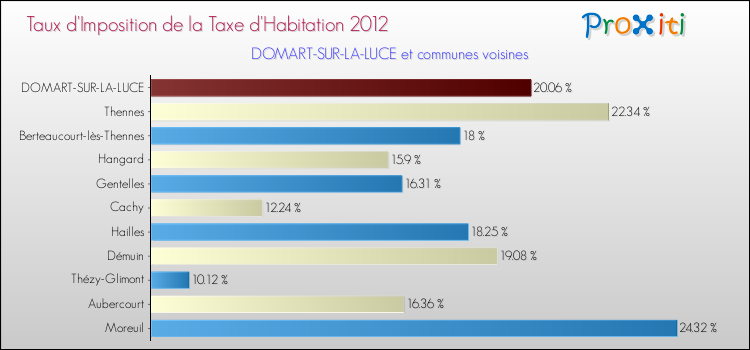 Taux d'imposition de la taxe d'habitation 2012 pour DOMART-SUR-LA-LUCE et les communes proches Comparaison des taux d'imposition de la taxe d'habitation 2012 pour DOMART-SUR-LA-LUCE et les communes voisines