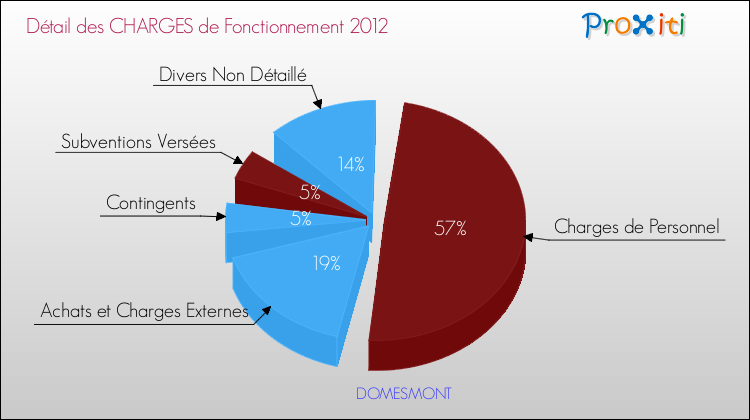 Décomposition des Charges de Fonctionnement 2012 de la commune de DOMESMONT Charges de Fonctionnement 2012 pour la commune de DOMESMONT