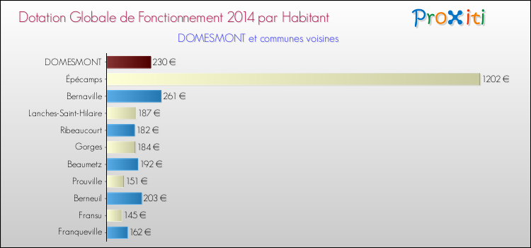 Montant des dotations globales de fonctionnement DGF par Habitant pour DOMESMONT et les communes proches en 2014. Comparaison des des dotations globales de fonctionnement DGF par habitant pour DOMESMONT et les communes voisines en 2014.