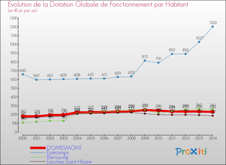 Evolution et montant de la dotation globale de fonctionnement par Habitant pour DOMESMONT et les communes proches de 2000 à 2014. Comparaison des dotations globales de fonctionnement par habitant pour DOMESMONT et les communes voisines de 2000 à 2014.