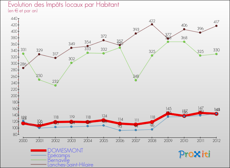 Evolution et montant des impôts locaux par Habitant pour DOMESMONT et les communes proches Comparaison des impôts locaux par habitant pour DOMESMONT et les communes voisines