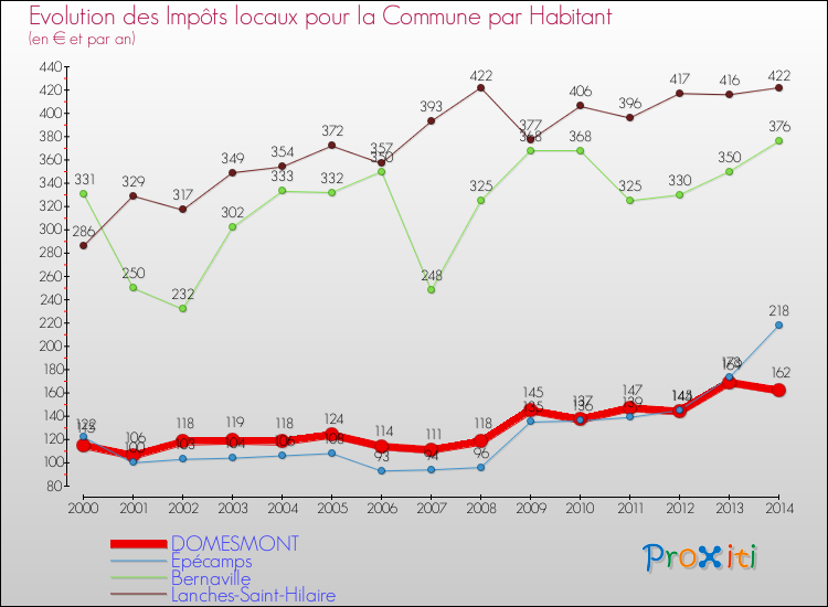 Evolution et montant des impôts locaux par Habitant pour DOMESMONT et les communes proches de 2000 à 2014 Comparaison des impôts locaux par habitant pour DOMESMONT et les communes voisines de 2000 à 2014