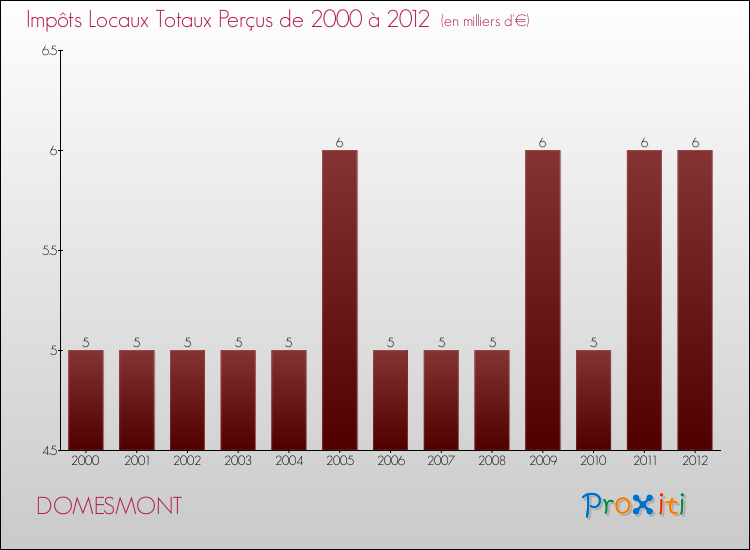 Evolution des Impôts Locaux pour la commune de DOMESMONT de 2000 à 2012 Evolution des Impôts Locaux pour DOMESMONT de 2000 à 2012