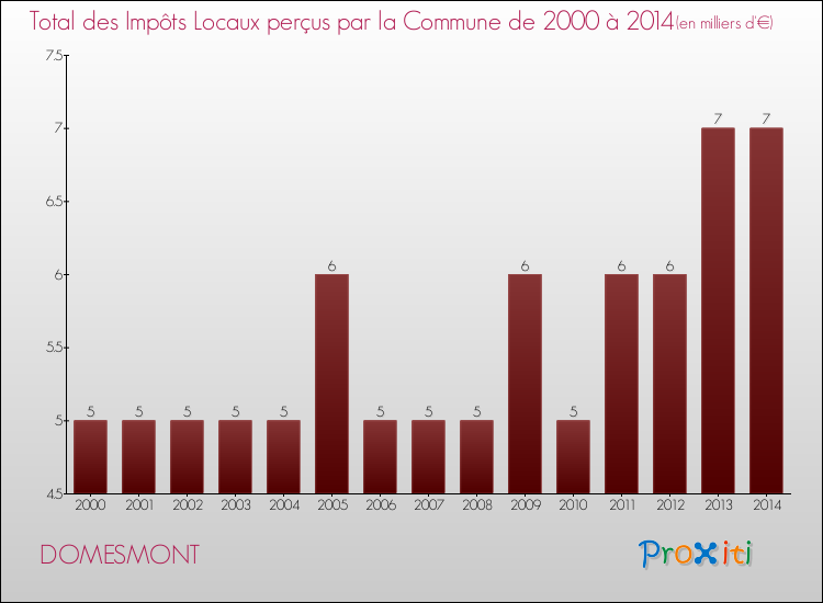 Evolution des Impôts Locaux pour la commune de DOMESMONT de 2000 à 2014 Evolution des Impôts Locaux pour DOMESMONT de 2000 à 2014