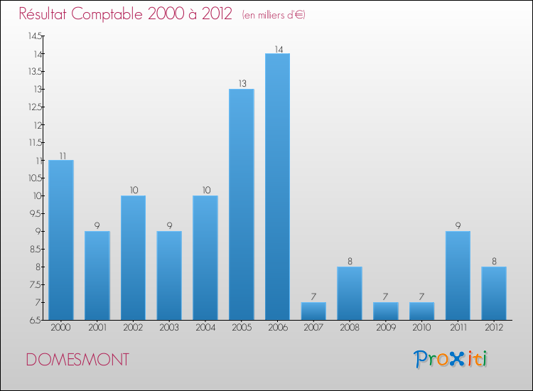 Evolution du résultat comptable pour la commune de DOMESMONT de 2000 à 2012 Evolution du résultat comptable pour DOMESMONT de 2000 à 2012