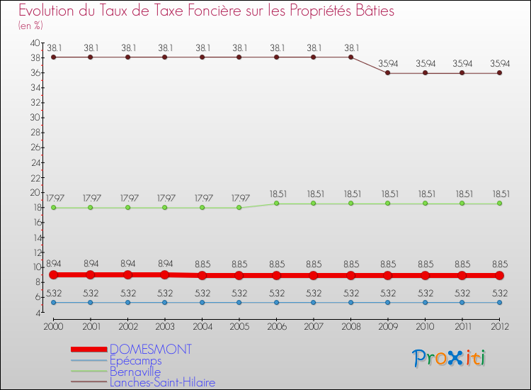 Evolution du taux de la taxe foncière sur le bati pour DOMESMONT et les communes proches de 2000 à 2012 Comparaison des taux de taxe foncière sur le bati pour DOMESMONT et les communes voisines de 2000 à 2012