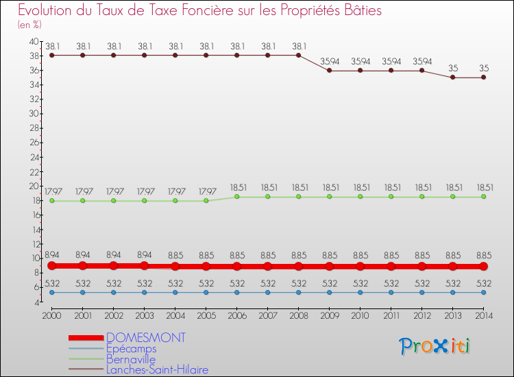 Evolution du taux de la taxe foncière sur le bati pour DOMESMONT et les communes proches de 2000 à 2014 Comparaison des taux de taxe foncière sur le bati pour DOMESMONT et les communes voisines de 2000 à 2014