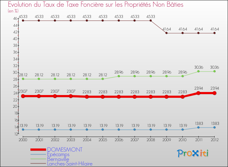 Evolution du taux de la taxe foncière sur les immeubles et terrains non batis pour DOMESMONT et les communes proches de 2000 à 2012 Comparaison des taux de la taxe foncière sur les immeubles et terrains non batis pour DOMESMONT et les communes voisines de 2000 à 2012
