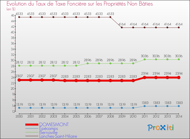 Evolution du taux de la taxe foncière sur les immeubles et terrains non batis pour DOMESMONT et les communes proches de 2000 à 2014 Comparaison des taux de la taxe foncière sur les immeubles et terrains non batis pour DOMESMONT et les communes voisines de 2000 à 2014