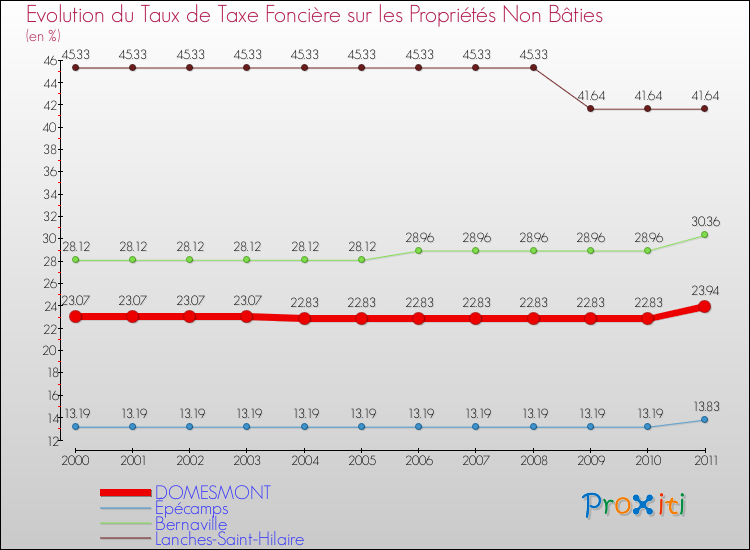 Evolution du taux de la taxe foncière sur les immeubles et terrains non batis pour DOMESMONT et les communes proches Comparaison des taux de la taxe foncière sur les immeubles et terrains non batis pour DOMESMONT et les communes voisines